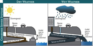 Storms can force sewer waste into waterways (http://newyork.thecityatlas.org/lifestyle/deps-green-infrastructure-plan/)